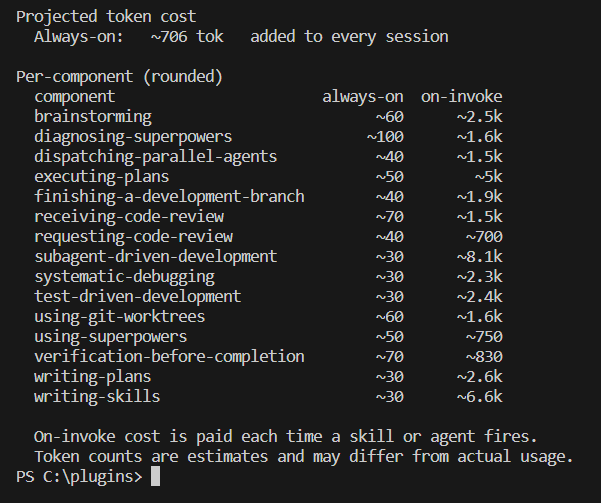 Terminal output of claude plugin details superpowers showing 15 skills and an always-on cost of about 706 tokens